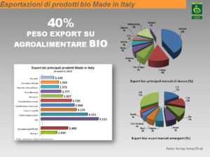 export-peso-bio